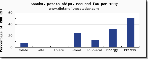 folate, dfe and nutrition facts in folic acid in potato chips per 100g